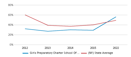 This chart displays the percentage of students that scored at or above 'proficient' levels in Reading/Language Arts of Girls Preparatory Charter School Of The Bronx and the percentage of public school students that scored at or above 'proficient' levels in Reading/Language Arts of New York by year, with the latest 2021-22 school year data. This chart displays the percentage of students that scored at or above 'proficient' levels in Reading/Language Arts of Girls Preparatory Charter School Of The Bronx and the percentage of public school students that scored at or above 'proficient' levels in Reading/Language Arts of New York by year, with the latest 2021-22 school year data.
