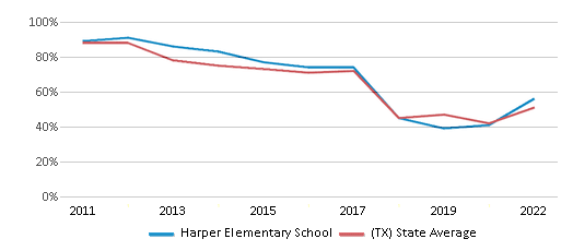 This chart displays the percentage of students that scored at or above 'proficient' levels in Reading/Language Arts of Harper Elementary School and the percentage of public school students that scored at or above 'proficient' levels in Reading/Language Arts of Texas by year, with the latest 2021-22 school year data. This chart displays the percentage of students that scored at or above 'proficient' levels in Reading/Language Arts of Harper Elementary School and the percentage of public school students that scored at or above 'proficient' levels in Reading/Language Arts of Texas by year, with the latest 2021-22 school year data.