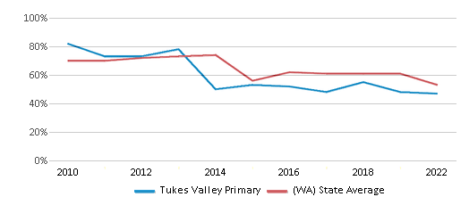 This chart displays the percentage of students that scored at or above 'proficient' levels in Reading/Language Arts of Tukes Valley Primary and the percentage of public school students that scored at or above 'proficient' levels in Reading/Language Arts of Washington by year, with the latest 2021-22 school year data. This chart displays the percentage of students that scored at or above 'proficient' levels in Reading/Language Arts of Tukes Valley Primary and the percentage of public school students that scored at or above 'proficient' levels in Reading/Language Arts of Washington by year, with the latest 2021-22 school year data.