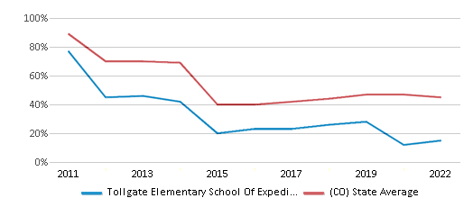This chart displays the percentage of students that scored at or above 'proficient' levels in Reading/Language Arts of Tollgate Elementary School Of Expeditionary Learni and the percentage of public school students that scored at or above 'proficient' levels in Reading/Language Arts of Colorado by year, with the latest 2021-22 school year data. This chart displays the percentage of students that scored at or above 'proficient' levels in Reading/Language Arts of Tollgate Elementary School Of Expeditionary Learni and the percentage of public school students that scored at or above 'proficient' levels in Reading/Language Arts of Colorado by year, with the latest 2021-22 school year data.