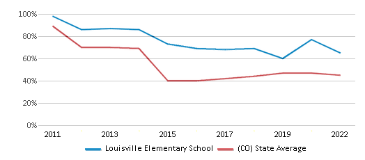 This chart displays the percentage of students that scored at or above 'proficient' levels in Reading/Language Arts of Louisville Elementary School and the percentage of public school students that scored at or above 'proficient' levels in Reading/Language Arts of Colorado by year, with the latest 2021-22 school year data. This chart displays the percentage of students that scored at or above 'proficient' levels in Reading/Language Arts of Louisville Elementary School and the percentage of public school students that scored at or above 'proficient' levels in Reading/Language Arts of Colorado by year, with the latest 2021-22 school year data.
