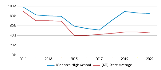 This chart displays the percentage of students that scored at or above 'proficient' levels in Reading/Language Arts of Monarch High School and the percentage of public school students that scored at or above 'proficient' levels in Reading/Language Arts of Colorado by year, with the latest 2021-22 school year data. This chart displays the percentage of students that scored at or above 'proficient' levels in Reading/Language Arts of Monarch High School and the percentage of public school students that scored at or above 'proficient' levels in Reading/Language Arts of Colorado by year, with the latest 2021-22 school year data.