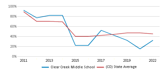 This chart displays the percentage of students that scored at or above 'proficient' levels in Reading/Language Arts of Clear Creek Middle School and the percentage of public school students that scored at or above 'proficient' levels in Reading/Language Arts of Colorado by year, with the latest 2021-22 school year data. This chart displays the percentage of students that scored at or above 'proficient' levels in Reading/Language Arts of Clear Creek Middle School and the percentage of public school students that scored at or above 'proficient' levels in Reading/Language Arts of Colorado by year, with the latest 2021-22 school year data.