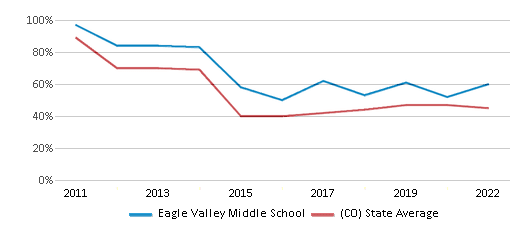 This chart displays the percentage of students that scored at or above 'proficient' levels in Reading/Language Arts of Eagle Valley Middle School and the percentage of public school students that scored at or above 'proficient' levels in Reading/Language Arts of Colorado by year, with the latest 2021-22 school year data. This chart displays the percentage of students that scored at or above 'proficient' levels in Reading/Language Arts of Eagle Valley Middle School and the percentage of public school students that scored at or above 'proficient' levels in Reading/Language Arts of Colorado by year, with the latest 2021-22 school year data.
