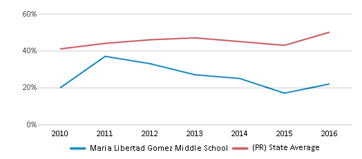 This chart displays the percentage of students that scored at or above 'proficient' levels in Reading/Language Arts of Maria Libertad Gomez Middle School and the percentage of public school students that scored at or above 'proficient' levels in Reading/Language Arts of Puerto Rico by year, with the latest 2015-16 school year data. This chart displays the percentage of students that scored at or above 'proficient' levels in Reading/Language Arts of Maria Libertad Gomez Middle School and the percentage of public school students that scored at or above 'proficient' levels in Reading/Language Arts of Puerto Rico by year, with the latest 2015-16 school year data.