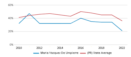 This chart displays the percentage of students that scored at or above 'proficient' levels in Reading/Language Arts of Maria Vazquez De Umpierre and the percentage of public school students that scored at or above 'proficient' levels in Reading/Language Arts of Puerto Rico by year, with the latest 2021-22 school year data. This chart displays the percentage of students that scored at or above 'proficient' levels in Reading/Language Arts of Maria Vazquez De Umpierre and the percentage of public school students that scored at or above 'proficient' levels in Reading/Language Arts of Puerto Rico by year, with the latest 2021-22 school year data.