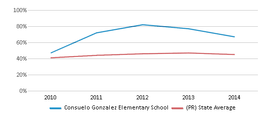 This chart displays the percentage of students that scored at or above 'proficient' levels in Reading/Language Arts of Consuelo Gonzalez Elementary School and the percentage of public school students that scored at or above 'proficient' levels in Reading/Language Arts of Puerto Rico by year, with the latest 2013-14 school year data. This chart displays the percentage of students that scored at or above 'proficient' levels in Reading/Language Arts of Consuelo Gonzalez Elementary School and the percentage of public school students that scored at or above 'proficient' levels in Reading/Language Arts of Puerto Rico by year, with the latest 2013-14 school year data.