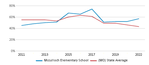 This chart displays the percentage of students that scored at or above 'proficient' levels in Reading/Language Arts of Mcculloch Elementary School and the percentage of public school students that scored at or above 'proficient' levels in Reading/Language Arts of Missouri by year, with the latest 2021-22 school year data. This chart displays the percentage of students that scored at or above 'proficient' levels in Reading/Language Arts of Mcculloch Elementary School and the percentage of public school students that scored at or above 'proficient' levels in Reading/Language Arts of Missouri by year, with the latest 2021-22 school year data.