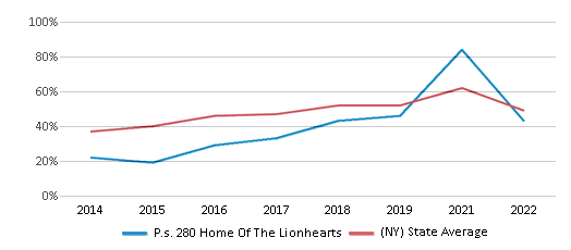 This chart displays the percentage of students that scored at or above 'proficient' levels in Reading/Language Arts of P.s. 280 Home Of The Lionhearts and the percentage of public school students that scored at or above 'proficient' levels in Reading/Language Arts of New York by year, with the latest 2021-22 school year data. This chart displays the percentage of students that scored at or above 'proficient' levels in Reading/Language Arts of P.s. 280 Home Of The Lionhearts and the percentage of public school students that scored at or above 'proficient' levels in Reading/Language Arts of New York by year, with the latest 2021-22 school year data.