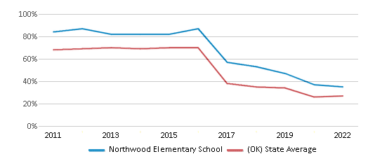 This chart displays the percentage of students that scored at or above 'proficient' levels in Reading/Language Arts of Northwood Elementary School and the percentage of public school students that scored at or above 'proficient' levels in Reading/Language Arts of Oklahoma by year, with the latest 2021-22 school year data. This chart displays the percentage of students that scored at or above 'proficient' levels in Reading/Language Arts of Northwood Elementary School and the percentage of public school students that scored at or above 'proficient' levels in Reading/Language Arts of Oklahoma by year, with the latest 2021-22 school year data.