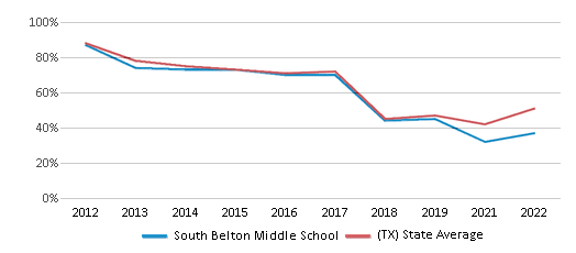 This chart displays the percentage of students that scored at or above 'proficient' levels in Reading/Language Arts of South Belton Middle School and the percentage of public school students that scored at or above 'proficient' levels in Reading/Language Arts of Texas by year, with the latest 2021-22 school year data. This chart displays the percentage of students that scored at or above 'proficient' levels in Reading/Language Arts of South Belton Middle School and the percentage of public school students that scored at or above 'proficient' levels in Reading/Language Arts of Texas by year, with the latest 2021-22 school year data.