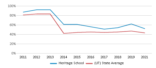 This chart displays the percentage of students that scored at or above 'proficient' levels in Reading/Language Arts of Heritage School and the percentage of public school students that scored at or above 'proficient' levels in Reading/Language Arts of Utah by year, with the latest 2020-21 school year data. This chart displays the percentage of students that scored at or above 'proficient' levels in Reading/Language Arts of Heritage School and the percentage of public school students that scored at or above 'proficient' levels in Reading/Language Arts of Utah by year, with the latest 2020-21 school year data.