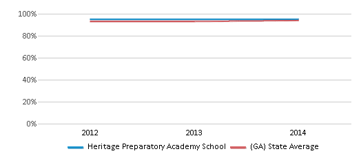 This chart displays the percentage of students that scored at or above 'proficient' levels in Reading/Language Arts of Heritage Preparatory Academy School and the percentage of public school students that scored at or above 'proficient' levels in Reading/Language Arts of Georgia by year, with the latest 2013-14 school year data. This chart displays the percentage of students that scored at or above 'proficient' levels in Reading/Language Arts of Heritage Preparatory Academy School and the percentage of public school students that scored at or above 'proficient' levels in Reading/Language Arts of Georgia by year, with the latest 2013-14 school year data.