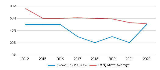 This chart displays the percentage of students that scored at or above 'proficient' levels in Reading/Language Arts of Swwc Elc - Belview and the percentage of public school students that scored at or above 'proficient' levels in Reading/Language Arts of Minnesota by year, with the latest 2021-22 school year data. This chart displays the percentage of students that scored at or above 'proficient' levels in Reading/Language Arts of Swwc Elc - Belview and the percentage of public school students that scored at or above 'proficient' levels in Reading/Language Arts of Minnesota by year, with the latest 2021-22 school year data.
