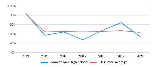 This chart displays the percentage of students that scored at or above 'proficient' levels in Reading/Language Arts of Innovations High School and the percentage of public school students that scored at or above 'proficient' levels in Reading/Language Arts of Utah by year, with the latest 2020-21 school year data. This chart displays the percentage of students that scored at or above 'proficient' levels in Reading/Language Arts of Innovations High School and the percentage of public school students that scored at or above 'proficient' levels in Reading/Language Arts of Utah by year, with the latest 2020-21 school year data.