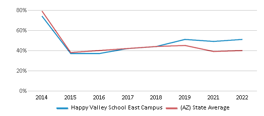 This chart displays the percentage of students that scored at or above 'proficient' levels in Reading/Language Arts of Happy Valley School East Campus and the percentage of public school students that scored at or above 'proficient' levels in Reading/Language Arts of Arizona by year, with the latest 2021-22 school year data. This chart displays the percentage of students that scored at or above 'proficient' levels in Reading/Language Arts of Happy Valley School East Campus and the percentage of public school students that scored at or above 'proficient' levels in Reading/Language Arts of Arizona by year, with the latest 2021-22 school year data.