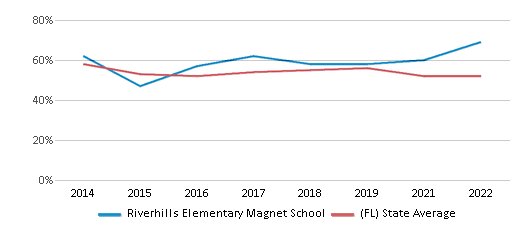 This chart displays the percentage of students that scored at or above 'proficient' levels in Reading/Language Arts of Riverhills Elementary Magnet School and the percentage of public school students that scored at or above 'proficient' levels in Reading/Language Arts of Florida by year, with the latest 2021-22 school year data. This chart displays the percentage of students that scored at or above 'proficient' levels in Reading/Language Arts of Riverhills Elementary Magnet School and the percentage of public school students that scored at or above 'proficient' levels in Reading/Language Arts of Florida by year, with the latest 2021-22 school year data.