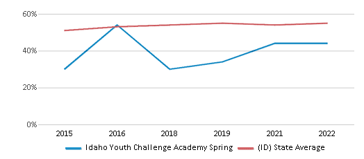 This chart displays the percentage of students that scored at or above 'proficient' levels in Reading/Language Arts of Idaho Youth Challenge Academy Spring and the percentage of public school students that scored at or above 'proficient' levels in Reading/Language Arts of Idaho by year, with the latest 2021-22 school year data. This chart displays the percentage of students that scored at or above 'proficient' levels in Reading/Language Arts of Idaho Youth Challenge Academy Spring and the percentage of public school students that scored at or above 'proficient' levels in Reading/Language Arts of Idaho by year, with the latest 2021-22 school year data.
