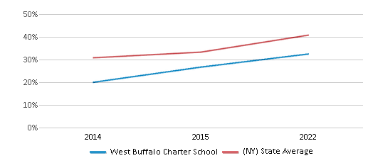 This chart displays the percentage of students that scored at or above 'proficient' levels in Reading/Language Arts of West Buffalo Charter School and the percentage of public school students that scored at or above 'proficient' levels in Reading/Language Arts of New York by year, with the latest 2021-22 school year data. This chart displays the percentage of students that scored at or above 'proficient' levels in Reading/Language Arts of West Buffalo Charter School and the percentage of public school students that scored at or above 'proficient' levels in Reading/Language Arts of New York by year, with the latest 2021-22 school year data.