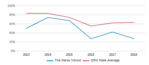 This chart displays the percentage of students that scored at or above 'proficient' levels in Reading/Language Arts of The Haley School and the percentage of public school students that scored at or above 'proficient' levels in Reading/Language Arts of Ohio by year, with the latest 2017-18 school year data. This chart displays the percentage of students that scored at or above 'proficient' levels in Reading/Language Arts of The Haley School and the percentage of public school students that scored at or above 'proficient' levels in Reading/Language Arts of Ohio by year, with the latest 2017-18 school year data.