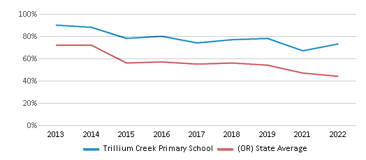 This chart displays the percentage of students that scored at or above 'proficient' levels in Reading/Language Arts of Trillium Creek Primary School and the percentage of public school students that scored at or above 'proficient' levels in Reading/Language Arts of Oregon by year, with the latest 2021-22 school year data. This chart displays the percentage of students that scored at or above 'proficient' levels in Reading/Language Arts of Trillium Creek Primary School and the percentage of public school students that scored at or above 'proficient' levels in Reading/Language Arts of Oregon by year, with the latest 2021-22 school year data.