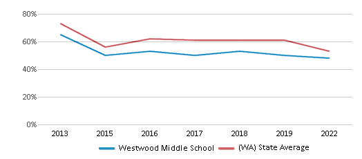 This chart displays the percentage of students that scored at or above 'proficient' levels in Reading/Language Arts of Westwood Middle School and the percentage of public school students that scored at or above 'proficient' levels in Reading/Language Arts of Washington by year, with the latest 2021-22 school year data. This chart displays the percentage of students that scored at or above 'proficient' levels in Reading/Language Arts of Westwood Middle School and the percentage of public school students that scored at or above 'proficient' levels in Reading/Language Arts of Washington by year, with the latest 2021-22 school year data.