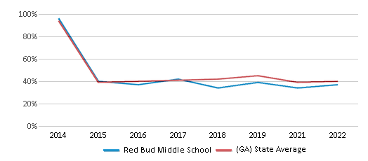 This chart displays the percentage of students that scored at or above 'proficient' levels in Reading/Language Arts of Red Bud Middle School and the percentage of public school students that scored at or above 'proficient' levels in Reading/Language Arts of Georgia by year, with the latest 2021-22 school year data. This chart displays the percentage of students that scored at or above 'proficient' levels in Reading/Language Arts of Red Bud Middle School and the percentage of public school students that scored at or above 'proficient' levels in Reading/Language Arts of Georgia by year, with the latest 2021-22 school year data.