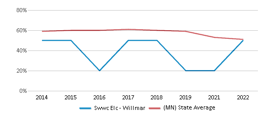 This chart displays the percentage of students that scored at or above 'proficient' levels in Reading/Language Arts of Swwc Elc - Willmar and the percentage of public school students that scored at or above 'proficient' levels in Reading/Language Arts of Minnesota by year, with the latest 2021-22 school year data. This chart displays the percentage of students that scored at or above 'proficient' levels in Reading/Language Arts of Swwc Elc - Willmar and the percentage of public school students that scored at or above 'proficient' levels in Reading/Language Arts of Minnesota by year, with the latest 2021-22 school year data.