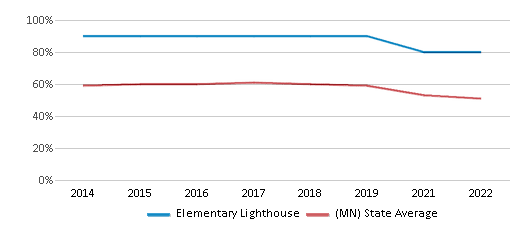 This chart displays the percentage of students that scored at or above 'proficient' levels in Reading/Language Arts of Elementary Lighthouse and the percentage of public school students that scored at or above 'proficient' levels in Reading/Language Arts of Minnesota by year, with the latest 2021-22 school year data. This chart displays the percentage of students that scored at or above 'proficient' levels in Reading/Language Arts of Elementary Lighthouse and the percentage of public school students that scored at or above 'proficient' levels in Reading/Language Arts of Minnesota by year, with the latest 2021-22 school year data.