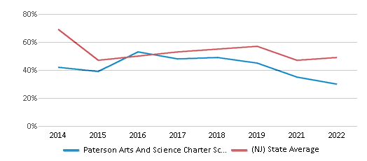 This chart displays the percentage of students that scored at or above 'proficient' levels in Reading/Language Arts of Paterson Arts And Science Charter School and the percentage of public school students that scored at or above 'proficient' levels in Reading/Language Arts of New Jersey by year, with the latest 2021-22 school year data. This chart displays the percentage of students that scored at or above 'proficient' levels in Reading/Language Arts of Paterson Arts And Science Charter School and the percentage of public school students that scored at or above 'proficient' levels in Reading/Language Arts of New Jersey by year, with the latest 2021-22 school year data.