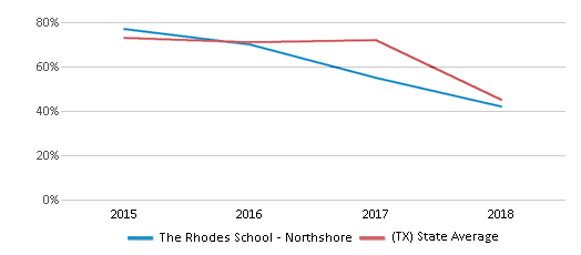 This chart displays the percentage of students that scored at or above 'proficient' levels in Reading/Language Arts of The Rhodes School - Northshore and the percentage of public school students that scored at or above 'proficient' levels in Reading/Language Arts of Texas by year, with the latest 2017-18 school year data. This chart displays the percentage of students that scored at or above 'proficient' levels in Reading/Language Arts of The Rhodes School - Northshore and the percentage of public school students that scored at or above 'proficient' levels in Reading/Language Arts of Texas by year, with the latest 2017-18 school year data.