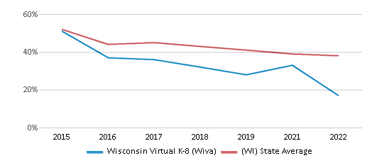 Reading and Language Arts Proficiency Comparison Over Years (2015-2022) This chart presents a comparison of the percentage of students at Wisconsin Virtual 4K-8 (WIVA) who have achieved proficiency or higher in RLA (Reading and Language Arts) with the average percentages observed in the Mcfarland School District and Wisconsin public schools over several years, with the most recent data from the 2021-22 school year.