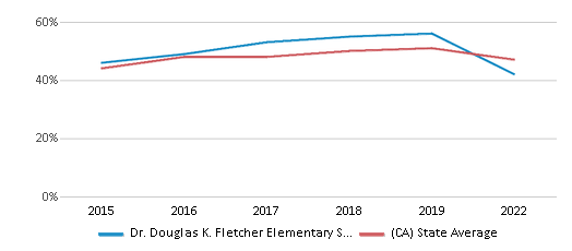 This chart displays the percentage of students that scored at or above 'proficient' levels in Reading/Language Arts of Dr. Douglas K. Fletcher Elementary School and the percentage of public school students that scored at or above 'proficient' levels in Reading/Language Arts of California by year, with the latest 2021-22 school year data. This chart displays the percentage of students that scored at or above 'proficient' levels in Reading/Language Arts of Dr. Douglas K. Fletcher Elementary School and the percentage of public school students that scored at or above 'proficient' levels in Reading/Language Arts of California by year, with the latest 2021-22 school year data.