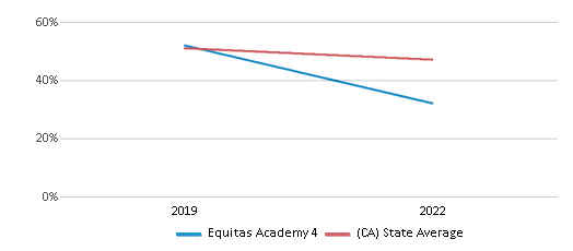 This chart displays the percentage of students that scored at or above 'proficient' levels in Reading/Language Arts of Equitas Academy 4 and the percentage of public school students that scored at or above 'proficient' levels in Reading/Language Arts of California by year, with the latest 2021-22 school year data. This chart displays the percentage of students that scored at or above 'proficient' levels in Reading/Language Arts of Equitas Academy 4 and the percentage of public school students that scored at or above 'proficient' levels in Reading/Language Arts of California by year, with the latest 2021-22 school year data.