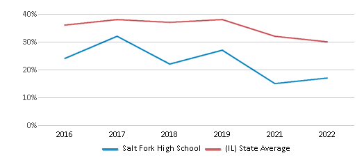 This chart displays the percentage of students that scored at or above 'proficient' levels in Reading/Language Arts of Salt Fork High School and the percentage of public school students that scored at or above 'proficient' levels in Reading/Language Arts of Illinois by year, with the latest 2021-22 school year data. This chart displays the percentage of students that scored at or above 'proficient' levels in Reading/Language Arts of Salt Fork High School and the percentage of public school students that scored at or above 'proficient' levels in Reading/Language Arts of Illinois by year, with the latest 2021-22 school year data.