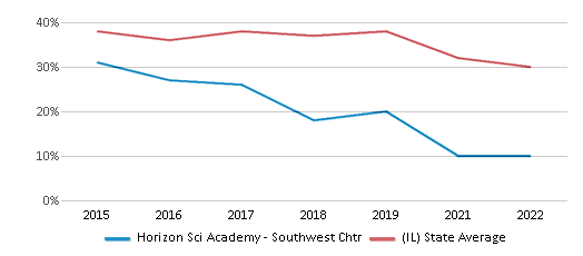 This chart displays the percentage of students that scored at or above 'proficient' levels in Reading/Language Arts of Horizon Sci Academy - Southwest Chtr and the percentage of public school students that scored at or above 'proficient' levels in Reading/Language Arts of Illinois by year, with the latest 2021-22 school year data. This chart displays the percentage of students that scored at or above 'proficient' levels in Reading/Language Arts of Horizon Sci Academy - Southwest Chtr and the percentage of public school students that scored at or above 'proficient' levels in Reading/Language Arts of Illinois by year, with the latest 2021-22 school year data.
