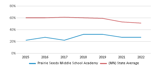 This chart displays the percentage of students that scored at or above 'proficient' levels in Reading/Language Arts of Prairie Seeds Middle School Academy and the percentage of public school students that scored at or above 'proficient' levels in Reading/Language Arts of Minnesota by year, with the latest 2021-22 school year data. This chart displays the percentage of students that scored at or above 'proficient' levels in Reading/Language Arts of Prairie Seeds Middle School Academy and the percentage of public school students that scored at or above 'proficient' levels in Reading/Language Arts of Minnesota by year, with the latest 2021-22 school year data.