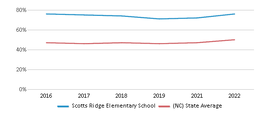 This chart displays the percentage of students that scored at or above 'proficient' levels in Reading/Language Arts of Scotts Ridge Elementary School and the percentage of public school students that scored at or above 'proficient' levels in Reading/Language Arts of North Carolina by year, with the latest 2021-22 school year data. This chart displays the percentage of students that scored at or above 'proficient' levels in Reading/Language Arts of Scotts Ridge Elementary School and the percentage of public school students that scored at or above 'proficient' levels in Reading/Language Arts of North Carolina by year, with the latest 2021-22 school year data.