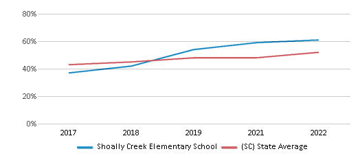 This chart displays the percentage of students that scored at or above 'proficient' levels in Reading/Language Arts of Shoally Creek Elementary School and the percentage of public school students that scored at or above 'proficient' levels in Reading/Language Arts of South Carolina by year, with the latest 2021-22 school year data. This chart displays the percentage of students that scored at or above 'proficient' levels in Reading/Language Arts of Shoally Creek Elementary School and the percentage of public school students that scored at or above 'proficient' levels in Reading/Language Arts of South Carolina by year, with the latest 2021-22 school year data.