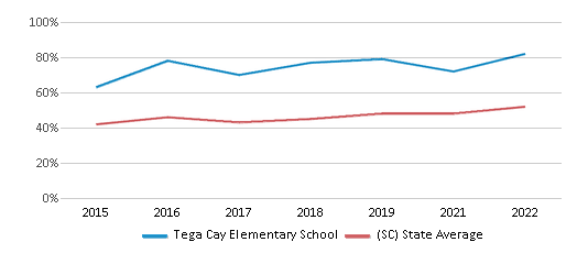 This chart displays the percentage of students that scored at or above 'proficient' levels in Reading/Language Arts of Tega Cay Elementary School and the percentage of public school students that scored at or above 'proficient' levels in Reading/Language Arts of South Carolina by year, with the latest 2021-22 school year data. This chart displays the percentage of students that scored at or above 'proficient' levels in Reading/Language Arts of Tega Cay Elementary School and the percentage of public school students that scored at or above 'proficient' levels in Reading/Language Arts of South Carolina by year, with the latest 2021-22 school year data.