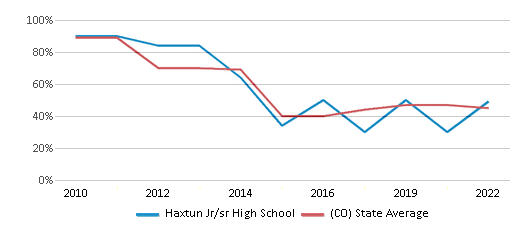 This chart displays the percentage of students that scored at or above 'proficient' levels in Reading/Language Arts of Haxtun Jr/sr High School and the percentage of public school students that scored at or above 'proficient' levels in Reading/Language Arts of Colorado by year, with the latest 2021-22 school year data. This chart displays the percentage of students that scored at or above 'proficient' levels in Reading/Language Arts of Haxtun Jr/sr High School and the percentage of public school students that scored at or above 'proficient' levels in Reading/Language Arts of Colorado by year, with the latest 2021-22 school year data.