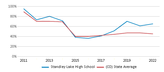 This chart displays the percentage of students that scored at or above 'proficient' levels in Reading/Language Arts of Standley Lake High School and the percentage of public school students that scored at or above 'proficient' levels in Reading/Language Arts of Colorado by year, with the latest 2021-22 school year data. This chart displays the percentage of students that scored at or above 'proficient' levels in Reading/Language Arts of Standley Lake High School and the percentage of public school students that scored at or above 'proficient' levels in Reading/Language Arts of Colorado by year, with the latest 2021-22 school year data.