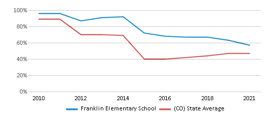 This chart displays the percentage of students that scored at or above 'proficient' levels in Reading/Language Arts of Franklin Elementary School and the percentage of public school students that scored at or above 'proficient' levels in Reading/Language Arts of Colorado by year, with the latest 2020-21 school year data. This chart displays the percentage of students that scored at or above 'proficient' levels in Reading/Language Arts of Franklin Elementary School and the percentage of public school students that scored at or above 'proficient' levels in Reading/Language Arts of Colorado by year, with the latest 2020-21 school year data.
