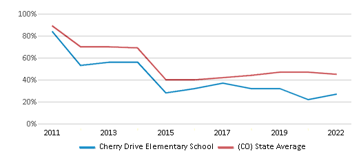 This chart displays the percentage of students that scored at or above 'proficient' levels in Reading/Language Arts of Cherry Drive Elementary School and the percentage of public school students that scored at or above 'proficient' levels in Reading/Language Arts of Colorado by year, with the latest 2021-22 school year data. This chart displays the percentage of students that scored at or above 'proficient' levels in Reading/Language Arts of Cherry Drive Elementary School and the percentage of public school students that scored at or above 'proficient' levels in Reading/Language Arts of Colorado by year, with the latest 2021-22 school year data.