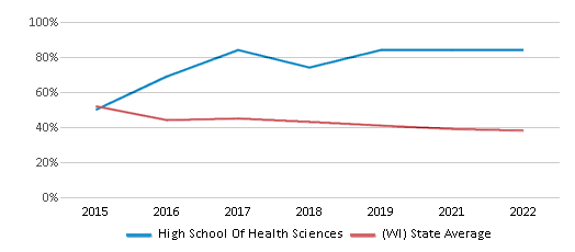 This chart displays the percentage of students that scored at or above 'proficient' levels in Reading/Language Arts of High School Of Health Sciences and the percentage of public school students that scored at or above 'proficient' levels in Reading/Language Arts of Wisconsin by year, with the latest 2021-22 school year data. This chart displays the percentage of students that scored at or above 'proficient' levels in Reading/Language Arts of High School Of Health Sciences and the percentage of public school students that scored at or above 'proficient' levels in Reading/Language Arts of Wisconsin by year, with the latest 2021-22 school year data.