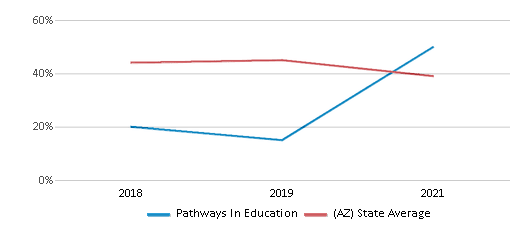 This chart displays the percentage of students that scored at or above 'proficient' levels in Reading/Language Arts of Pathways In Education and the percentage of public school students that scored at or above 'proficient' levels in Reading/Language Arts of Arizona by year, with the latest 2020-21 school year data. This chart displays the percentage of students that scored at or above 'proficient' levels in Reading/Language Arts of Pathways In Education and the percentage of public school students that scored at or above 'proficient' levels in Reading/Language Arts of Arizona by year, with the latest 2020-21 school year data.