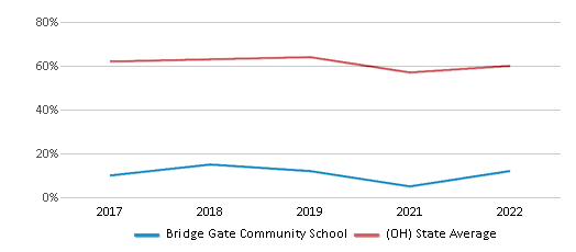 This chart displays the percentage of students that scored at or above 'proficient' levels in Reading/Language Arts of Bridge Gate Community School and the percentage of public school students that scored at or above 'proficient' levels in Reading/Language Arts of Ohio by year, with the latest 2021-22 school year data. This chart displays the percentage of students that scored at or above 'proficient' levels in Reading/Language Arts of Bridge Gate Community School and the percentage of public school students that scored at or above 'proficient' levels in Reading/Language Arts of Ohio by year, with the latest 2021-22 school year data.