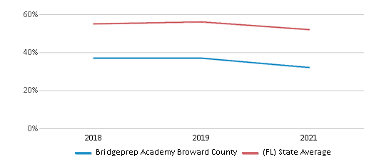 This chart displays the percentage of students that scored at or above 'proficient' levels in Reading/Language Arts of Bridgeprep Academy Broward County and the percentage of public school students that scored at or above 'proficient' levels in Reading/Language Arts of Florida by year, with the latest 2020-21 school year data. This chart displays the percentage of students that scored at or above 'proficient' levels in Reading/Language Arts of Bridgeprep Academy Broward County and the percentage of public school students that scored at or above 'proficient' levels in Reading/Language Arts of Florida by year, with the latest 2020-21 school year data.
