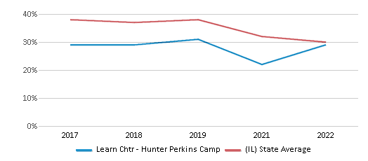 This chart displays the percentage of students that scored at or above 'proficient' levels in Reading/Language Arts of Learn Chtr - Hunter Perkins Camp and the percentage of public school students that scored at or above 'proficient' levels in Reading/Language Arts of Illinois by year, with the latest 2021-22 school year data. This chart displays the percentage of students that scored at or above 'proficient' levels in Reading/Language Arts of Learn Chtr - Hunter Perkins Camp and the percentage of public school students that scored at or above 'proficient' levels in Reading/Language Arts of Illinois by year, with the latest 2021-22 school year data.