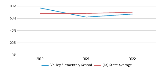 This chart displays the percentage of students that scored at or above 'proficient' levels in Reading/Language Arts of Valley Elementary School and the percentage of public school students that scored at or above 'proficient' levels in Reading/Language Arts of Iowa by year, with the latest 2021-22 school year data. This chart displays the percentage of students that scored at or above 'proficient' levels in Reading/Language Arts of Valley Elementary School and the percentage of public school students that scored at or above 'proficient' levels in Reading/Language Arts of Iowa by year, with the latest 2021-22 school year data.